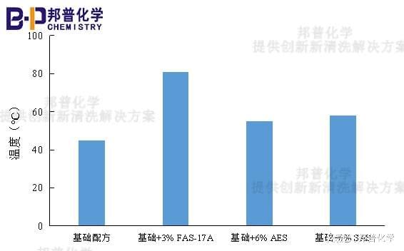 机清洗剂中的应用--高温下提升浊点开元棋